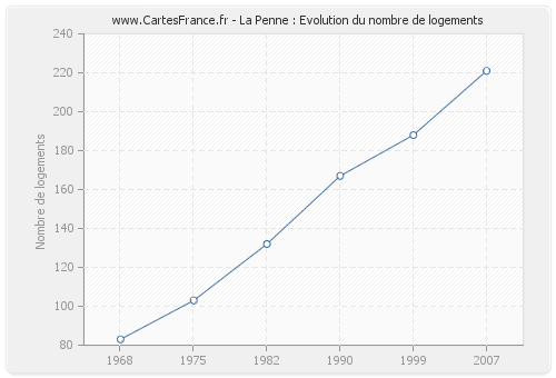 La Penne : Evolution du nombre de logements